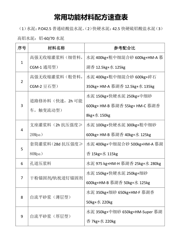 常用功能材料配方速查表
