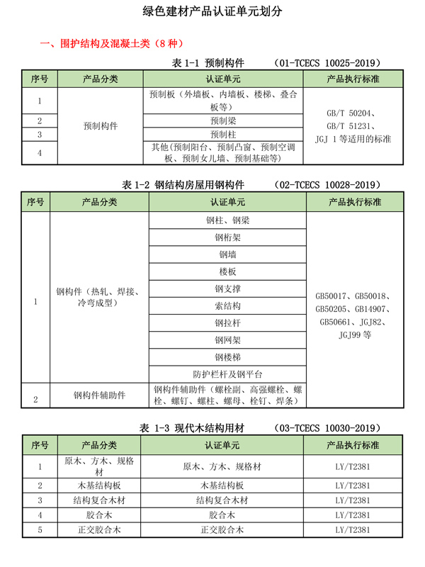 绿色建材产品认证单元划分（BMC）