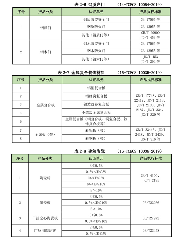 绿色建材产品认证单元划分（BMC）